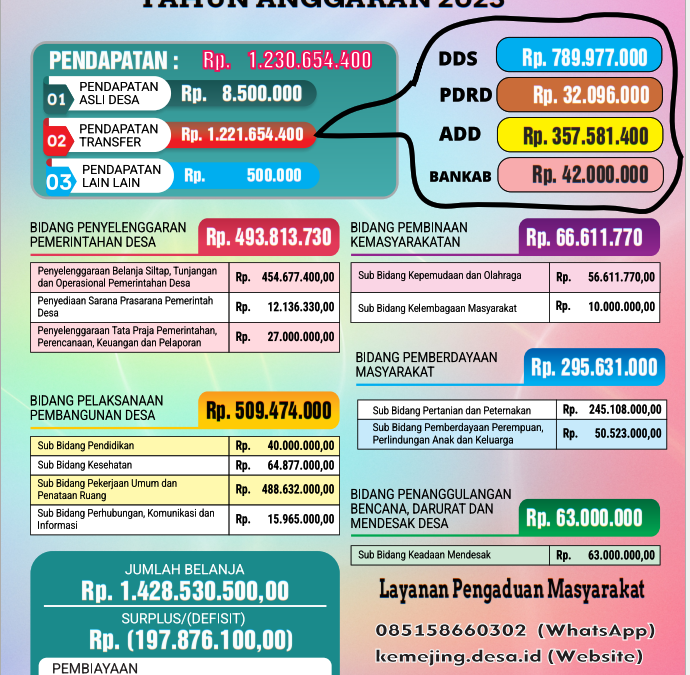 Infografis APBDes 2025: Transparansi Anggaran Desa Kemejing